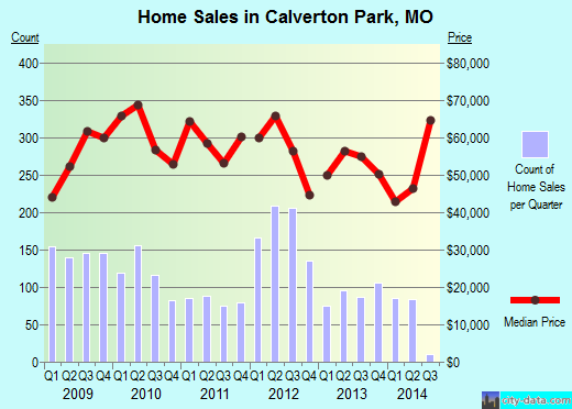 Calverton Park,MO index of house prices