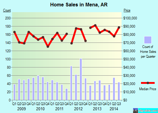 Mena,AR real estate house value index trend