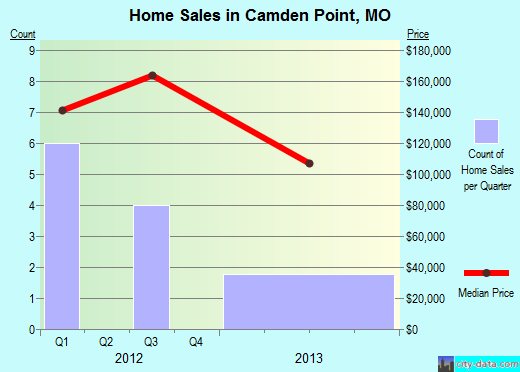 Camden Point,MO real estate house value index trend