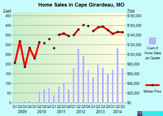 Cape Girardeau,MO real estate house value index trend