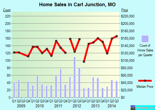Carl Junction,MO real estate house value index trend