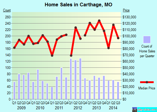 Carthage,MO real estate house value index trend