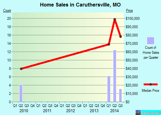 Caruthersville,MO real estate house value index trend