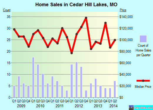 Cedar Hill Lakes,MO real estate house value index trend