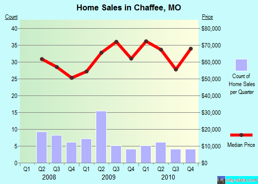 Chaffee,MO real estate house value index trend