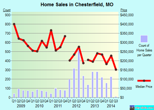 Chesterfield,MO real estate house value index trend