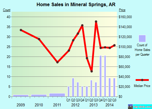 Mineral Springs,AR real estate house value index trend