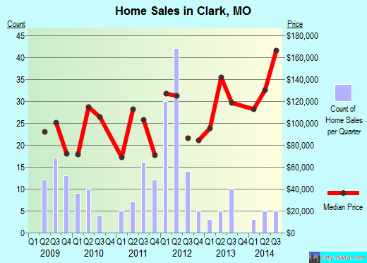 Clark,MO real estate house value index trend