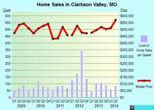 Clarkson Valley,MO real estate house value index trend