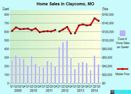 Claycomo,MO real estate house value index trend