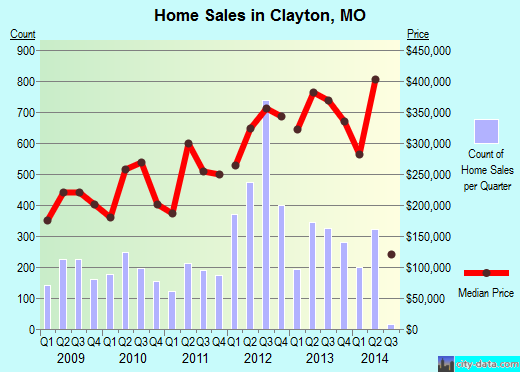 Clayton,MO real estate house value index trend