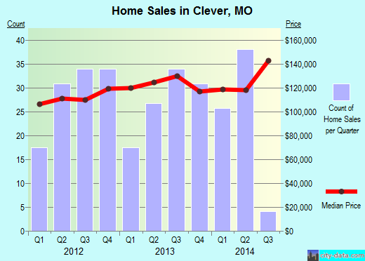 Clever,MO index of house prices