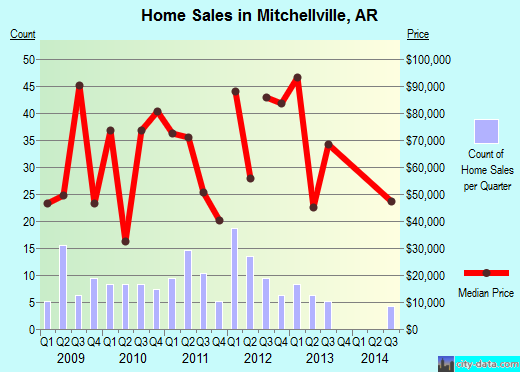 Mitchellville,AR real estate house value index trend
