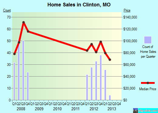 Clinton,MO real estate house value index trend