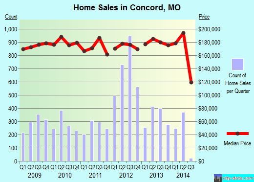 Concord,MO real estate house value index trend