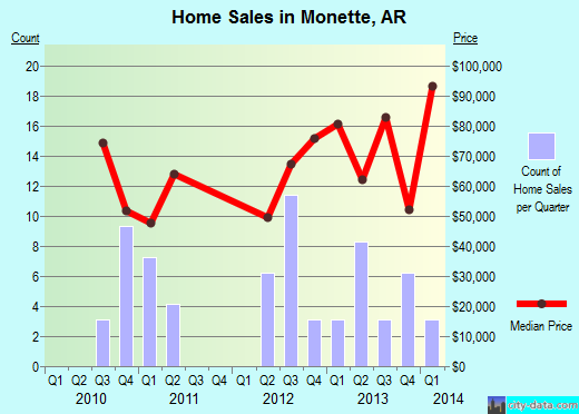 Monette,AR real estate house value index trend