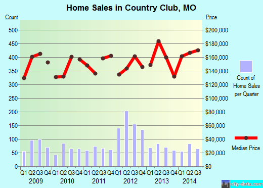 Country Club,MO real estate house value index trend