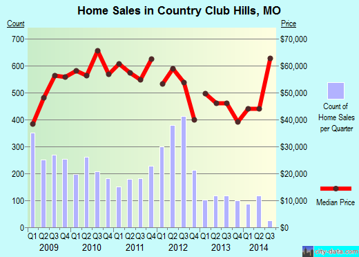 Country Club Hills,MO real estate house value index trend