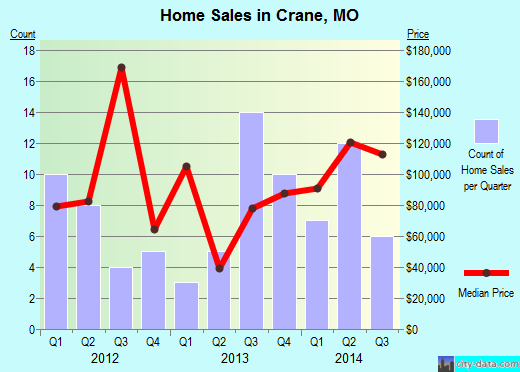 Crane,MO real estate house value index trend