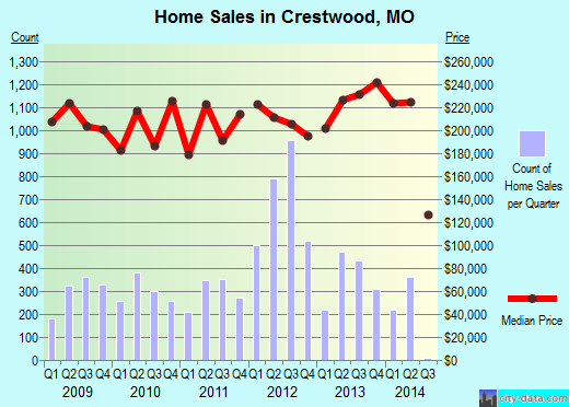 Crestwood,MO real estate house value index trend