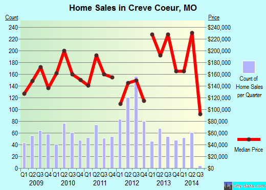 Creve Coeur,MO real estate house value index trend