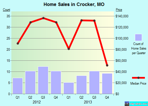 Crocker,MO real estate house value index trend