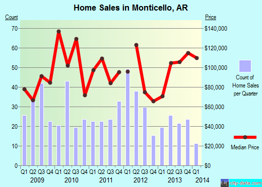 Monticello,AR real estate house value index trend