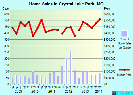 Crystal Lake Park,MO real estate house value index trend