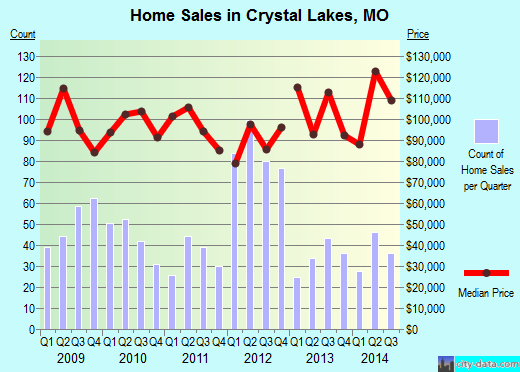 Crystal Lakes,MO real estate house value index trend