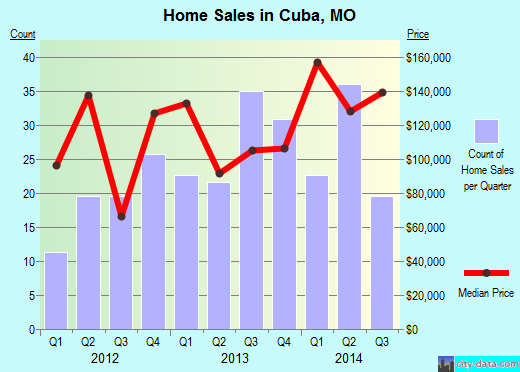 Cuba,MO real estate house value index trend
