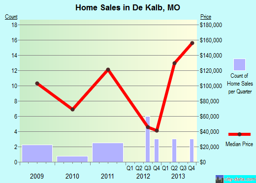 De Kalb,MO real estate house value index trend