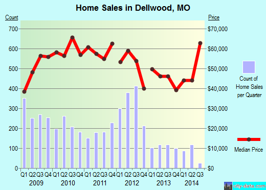 Dellwood,MO real estate house value index trend