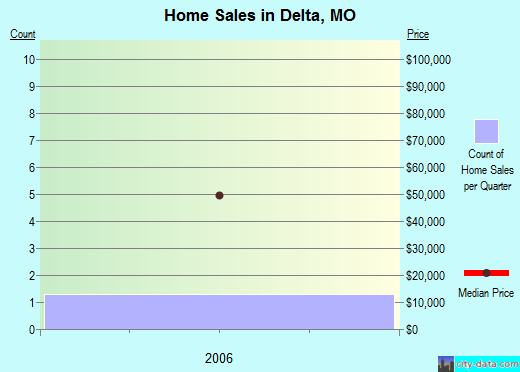 Delta,MO real estate house value index trend