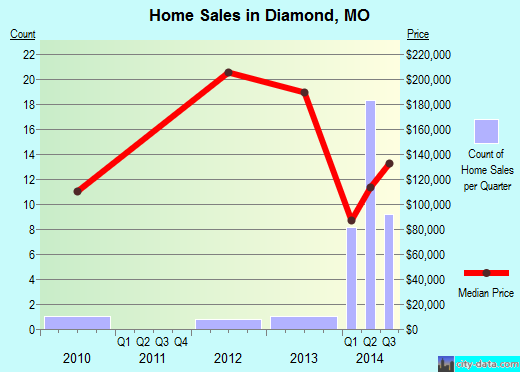 Diamond,MO real estate house value index trend