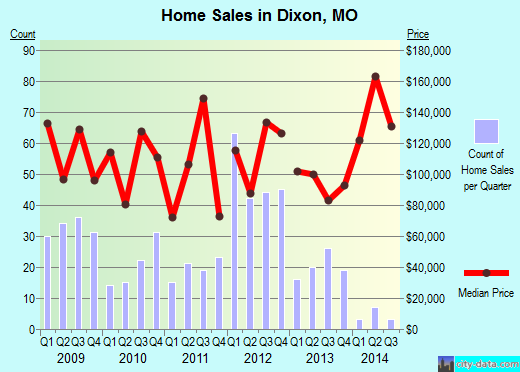 Dixon,MO real estate house value index trend