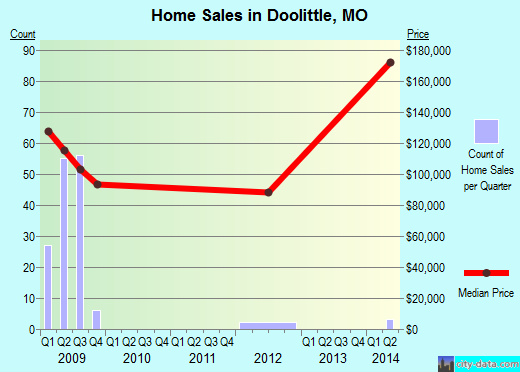 Doolittle,MO real estate house value index trend