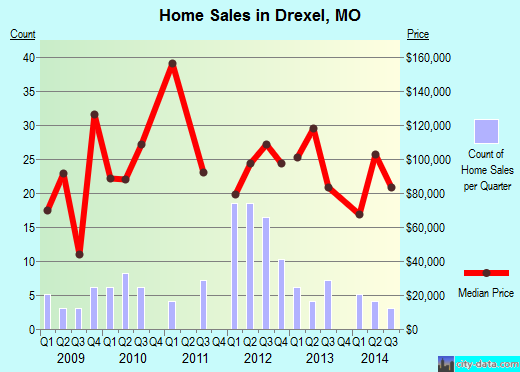 Drexel,MO real estate house value index trend