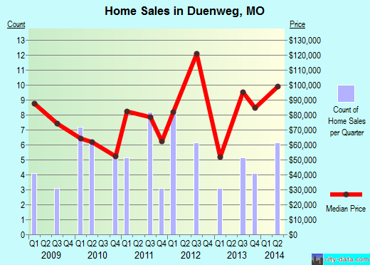 Duenweg,MO real estate house value index trend