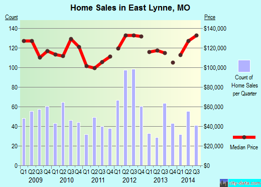 East Lynne,MO real estate house value index trend