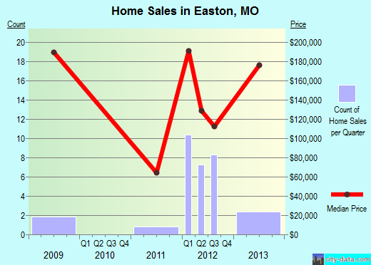 Easton,MO real estate house value index trend