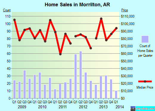 Morrilton,AR index of house prices