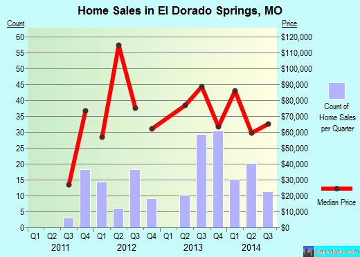 El Dorado Springs,MO real estate house value index trend