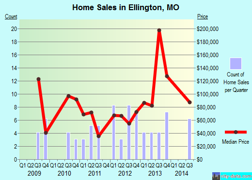 Ellington,MO real estate house value index trend