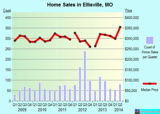 Ellisville,MO real estate house value index trend
