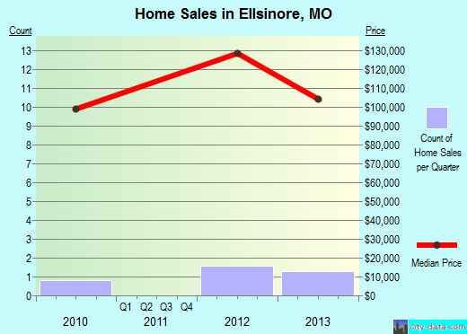 Ellsinore,MO real estate house value index trend