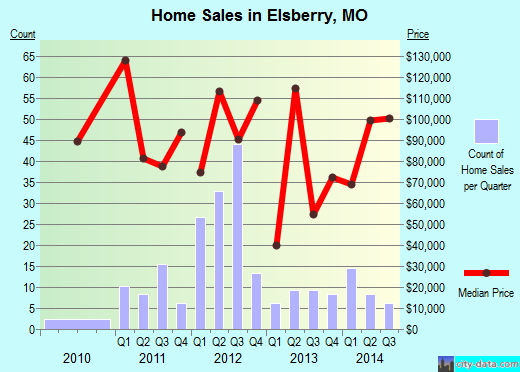 Elsberry,MO real estate house value index trend