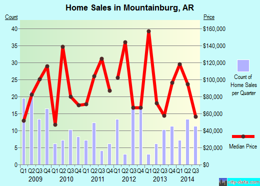 Mountainburg,AR real estate house value index trend