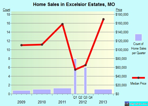 Excelsior Estates,MO real estate house value index trend