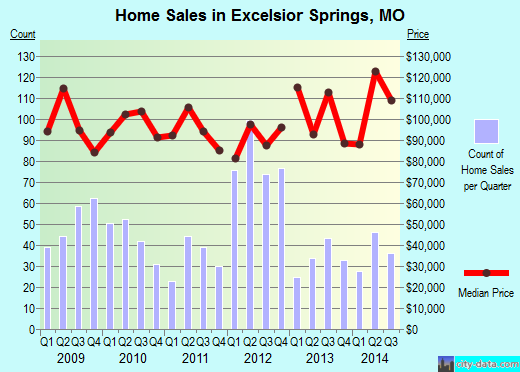 Excelsior Springs,MO real estate house value index trend
