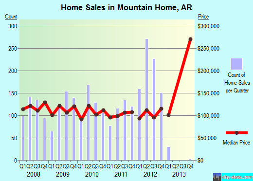 Mountain Home,AR real estate house value index trend